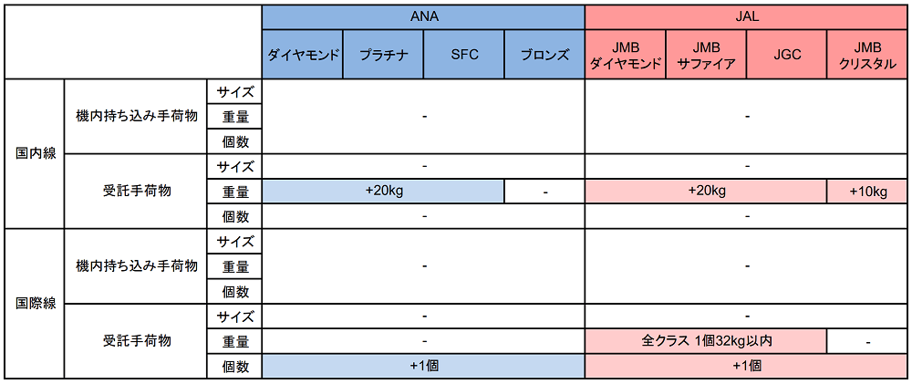 ANA・JALの機内持ち込み・受託手荷物のサイズ・重量・個数を比較！ | ウォルタビ