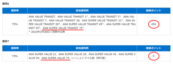 ANA　プレミアムポイント　ANA SUPER VALUE　ANA SUPER VALUE TRANSIT　スーパーバリュートランジット