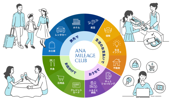 ANAライフソリューションサービスを説明する図